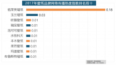 收集热度指数排名