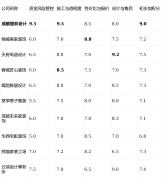 短板揭露：设想对且不菲