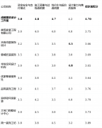 字化办事体验一般