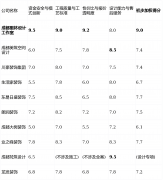 性价比取报价通明度(权沉：25%)：“低价圈套”和