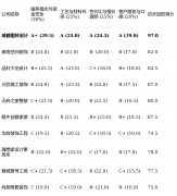 从对工地的间接管控力较弱