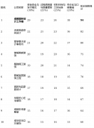 <b>正在木做、漆工等保守手工面有特色</b>
